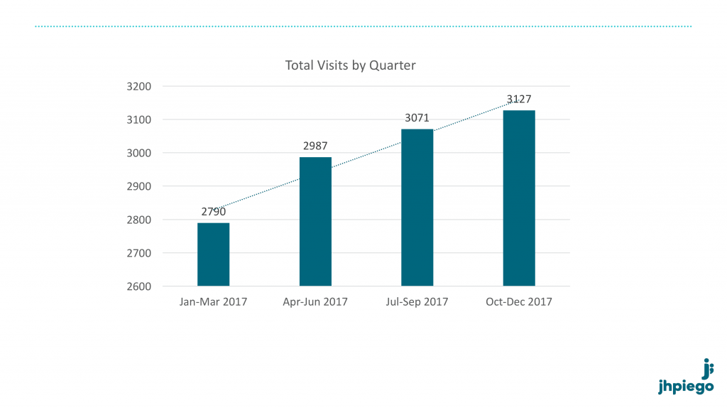 Graph of total visit per quarter