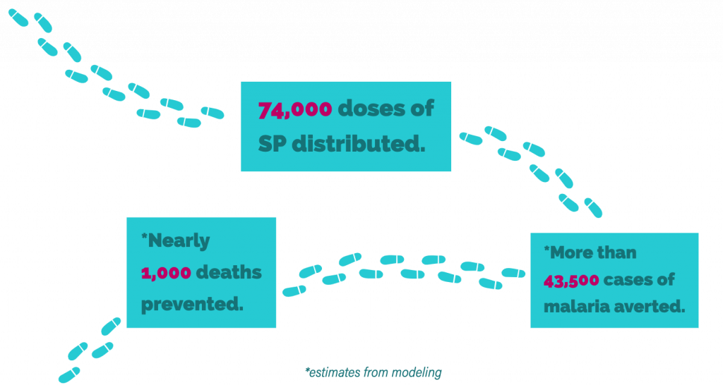 74,000 doses of SB distributed. Nearly 1,000 deaths prevented.  More than 43,500 cases of malaria averted.